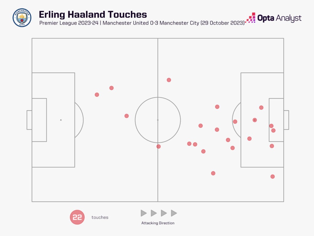 erling haaland touch map vs Man Utd