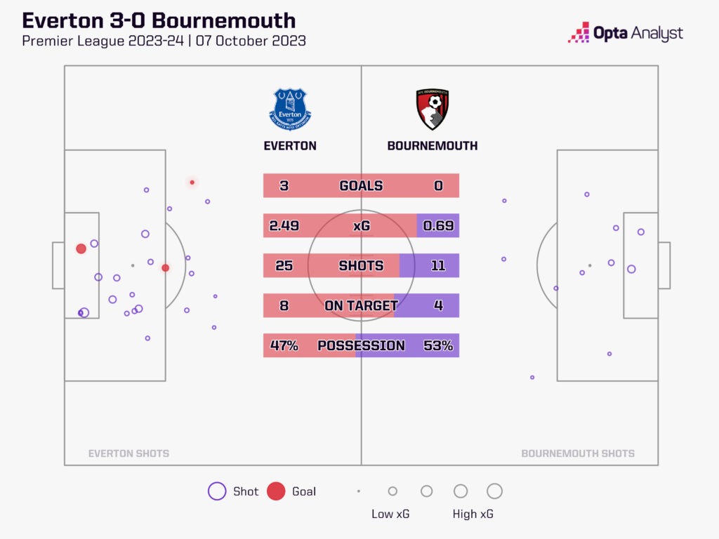 Everton 3-0 Bournemouth stats