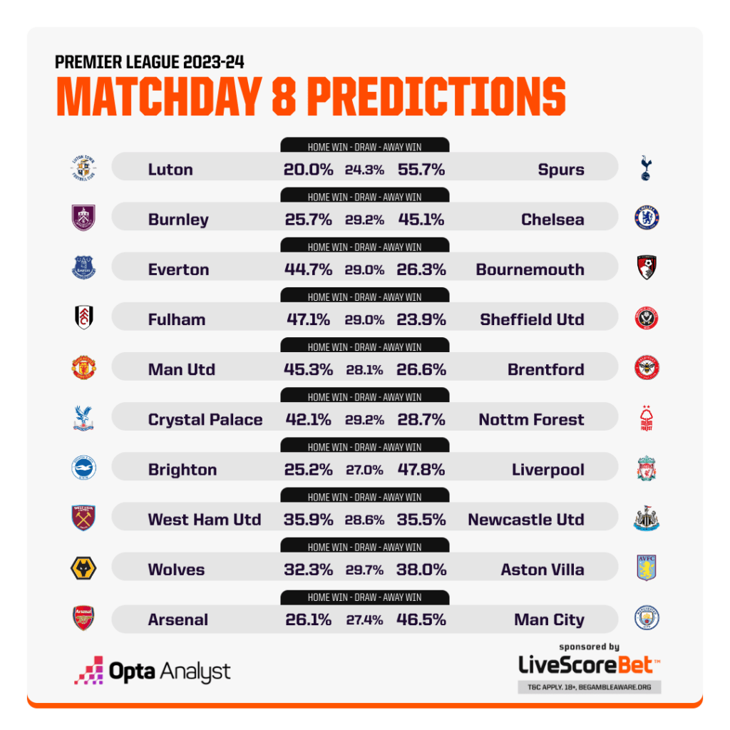 Premier League predictions, 2023/24 Week 7 scores predicted