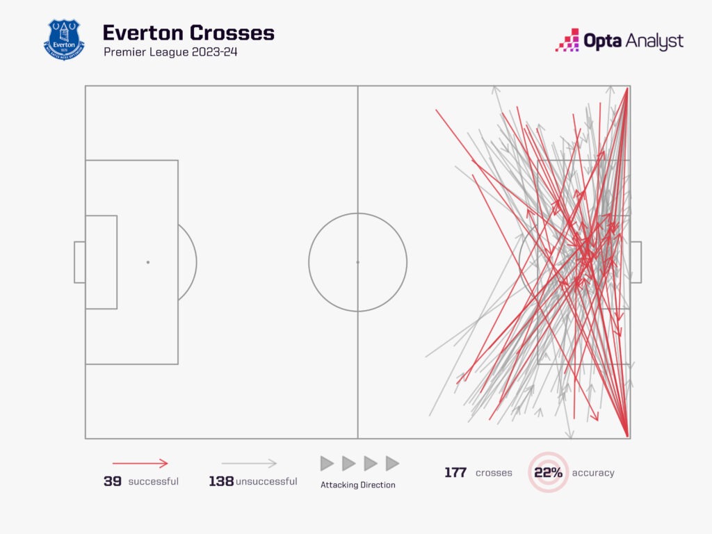 Everton throw in plenty of crosses
