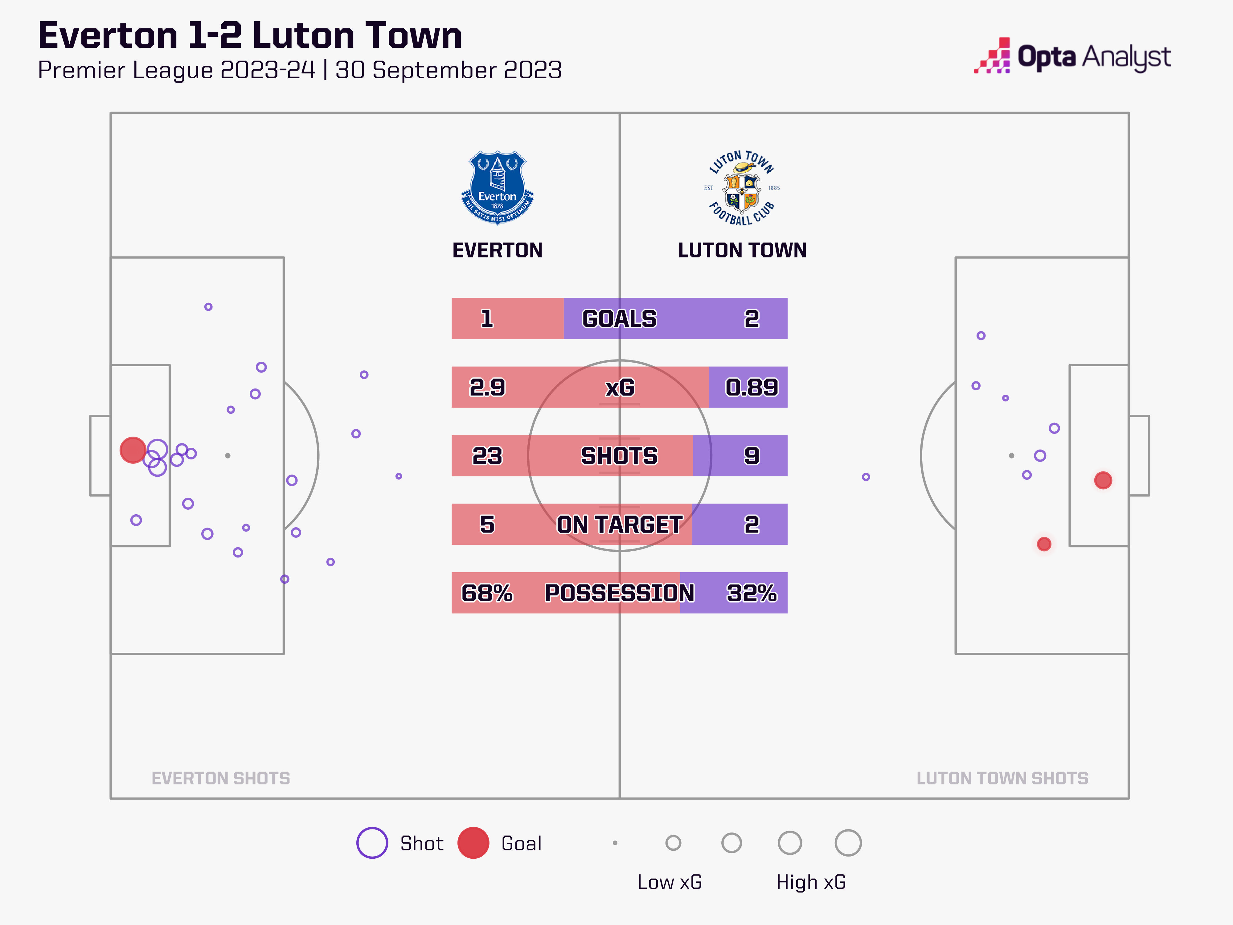 Luton Town inflicted a damaging defeat on Sean Dyche's team