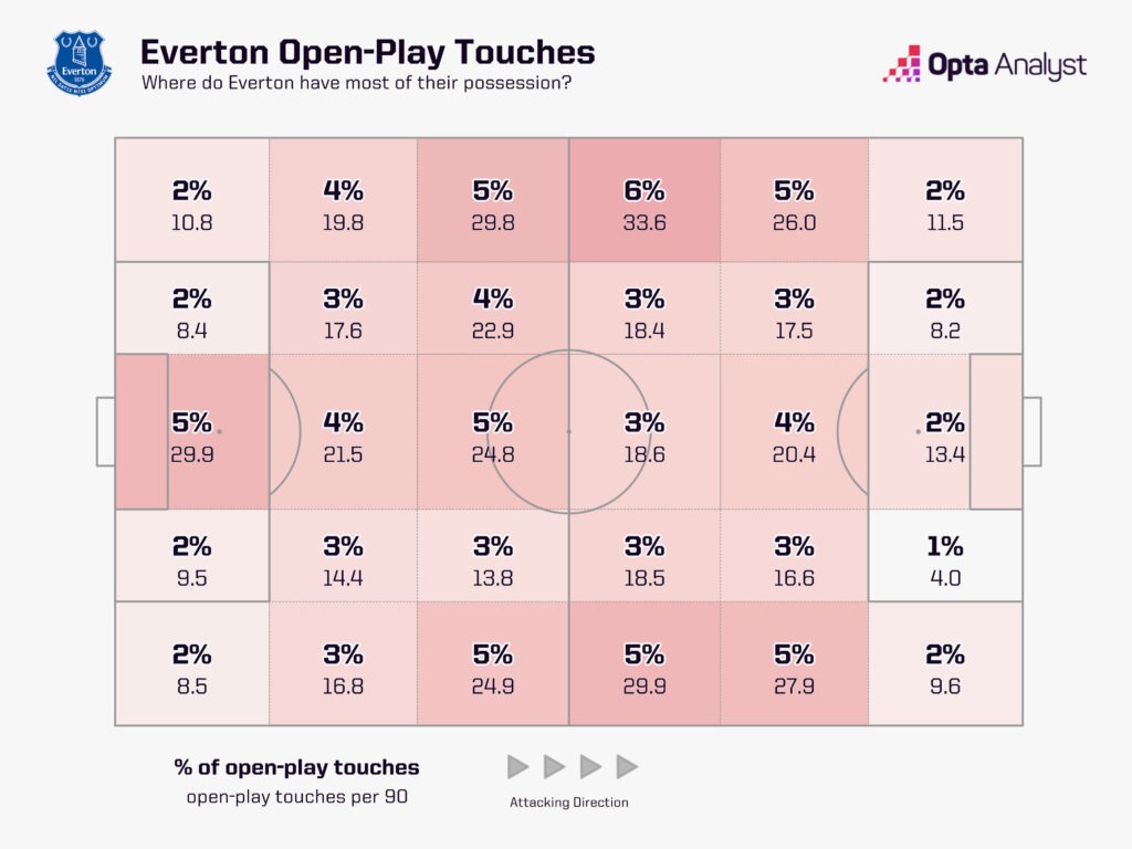Everton's open-play touches