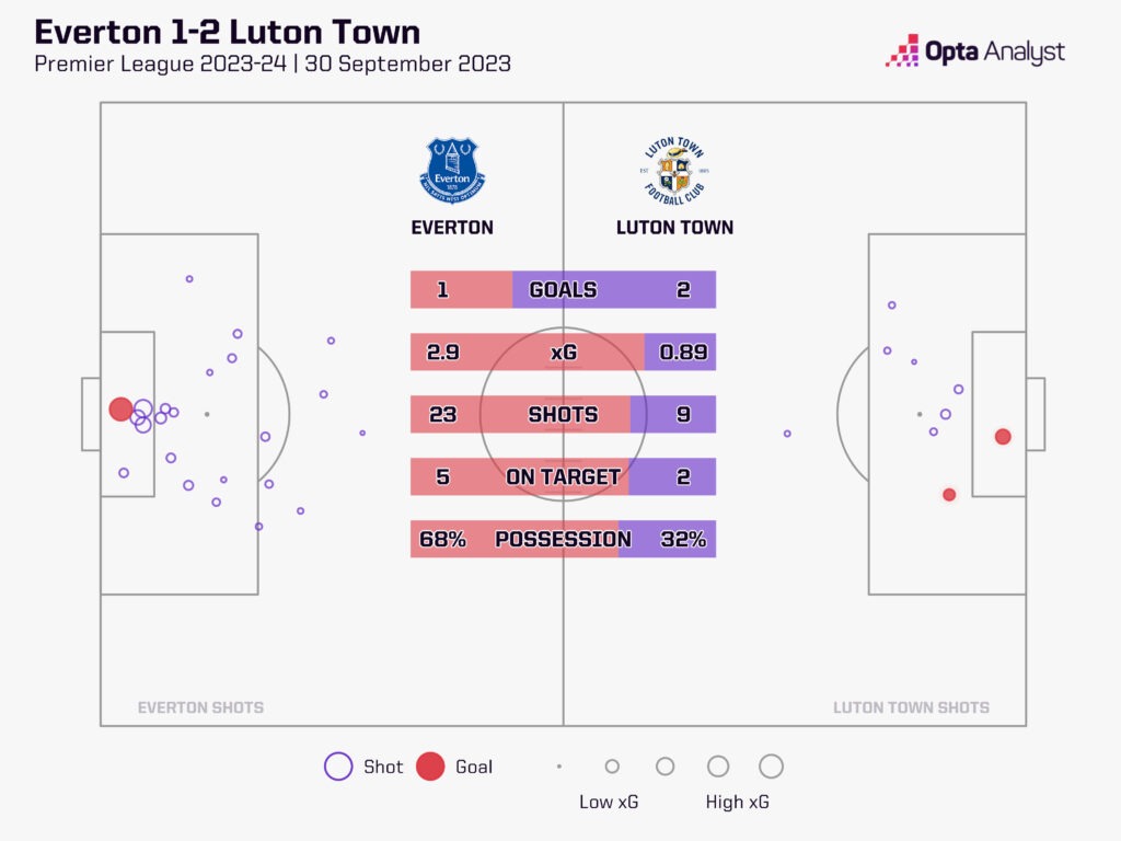 Everton v Luton stats