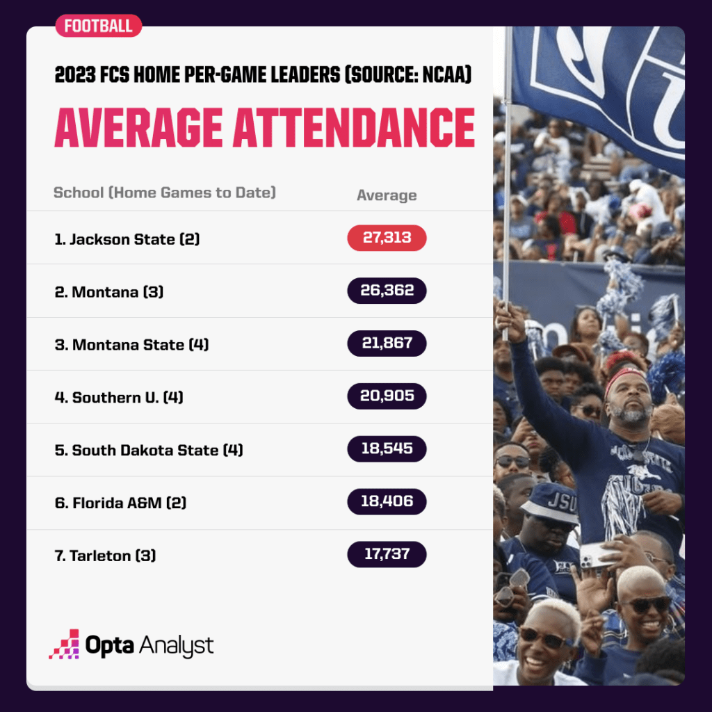 By the Numbers FCS Attendance Above Capacity The Analyst