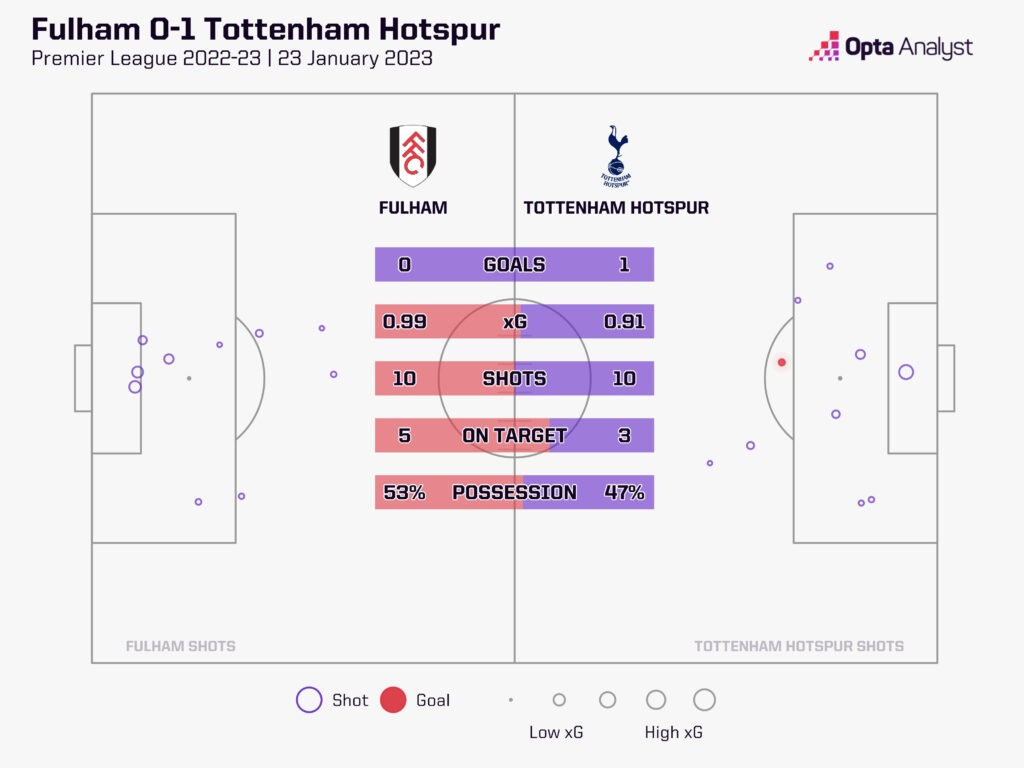 Tottenham Hotspur Predicted Lineup vs Fulham for October 23