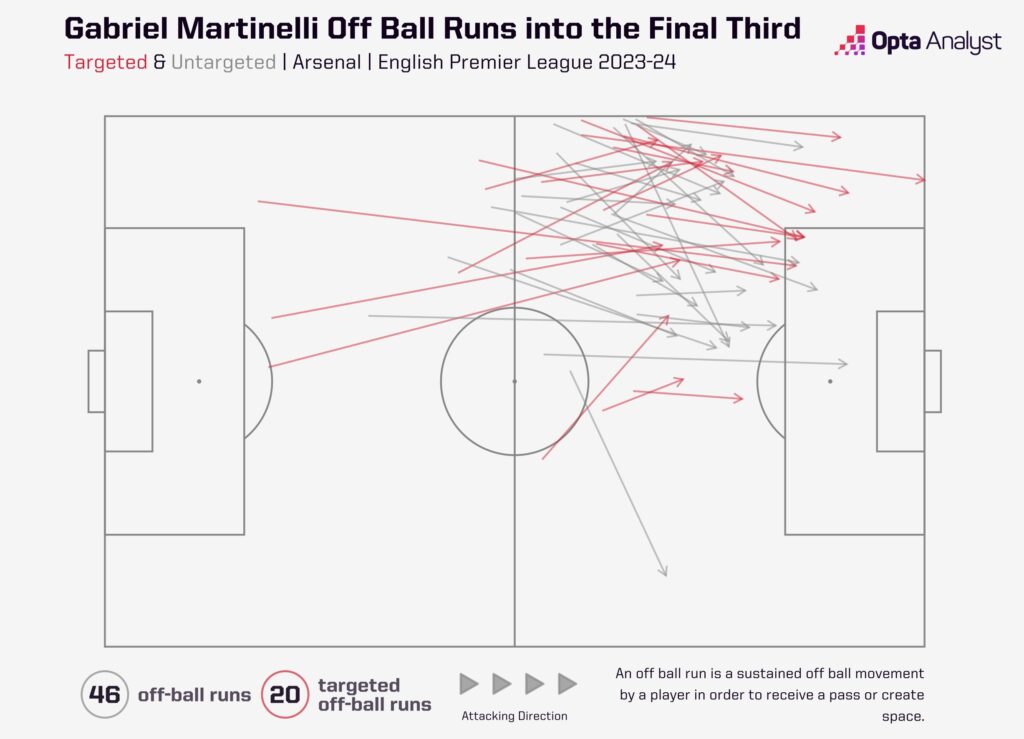 Gabriel Martinelli off-ball runs Premier League 2023-24
