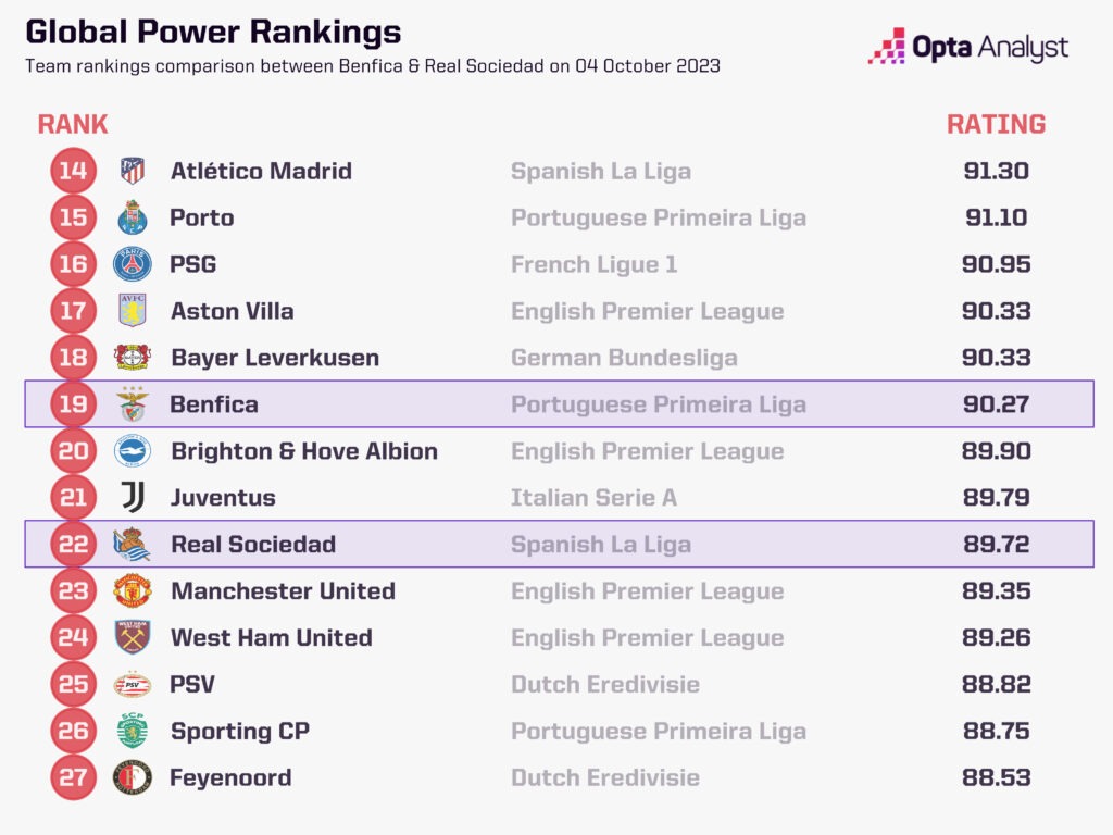 Benfica Power Ranking