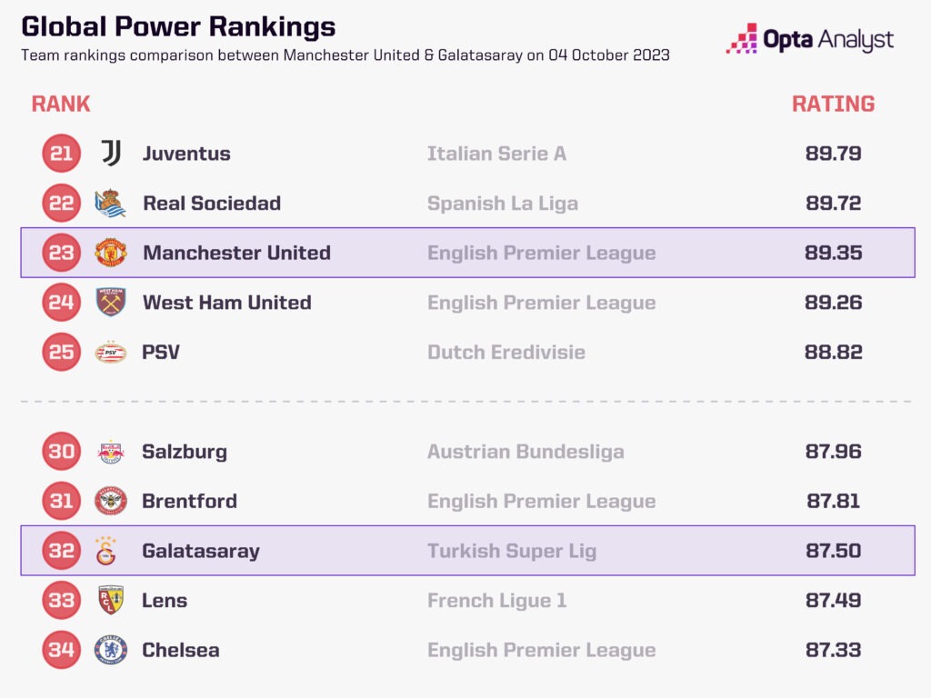 Manchester United Power Ranking