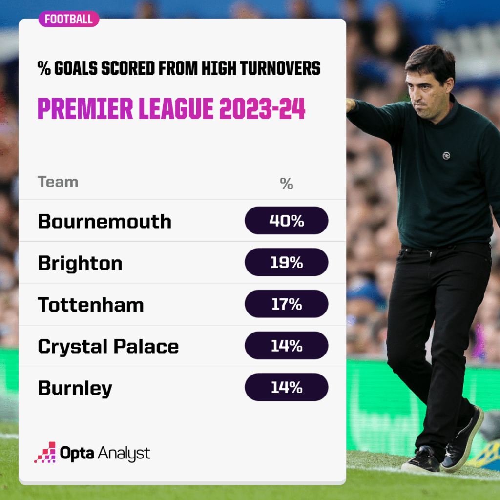 Goals from high turnovers Premier League 2023-24