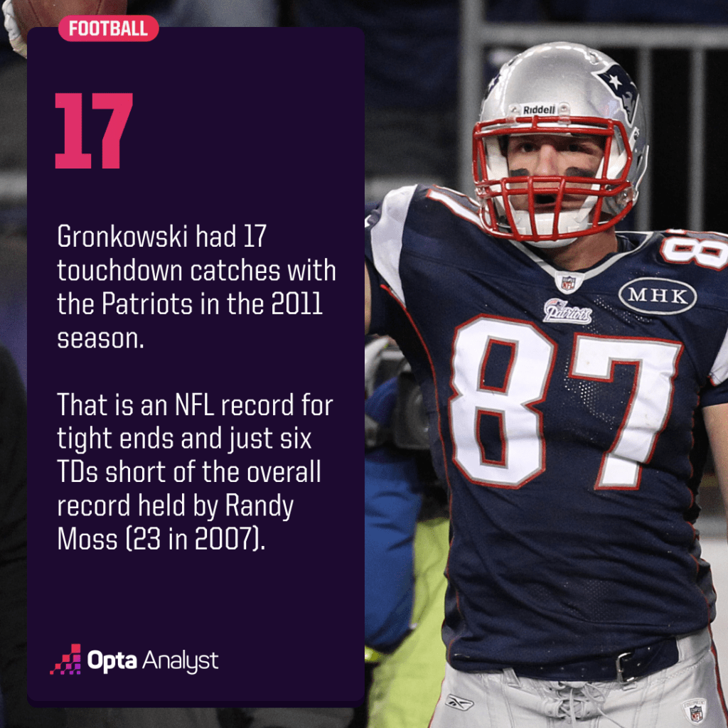 Rob Gronkowski holds the tight end touchdown record
