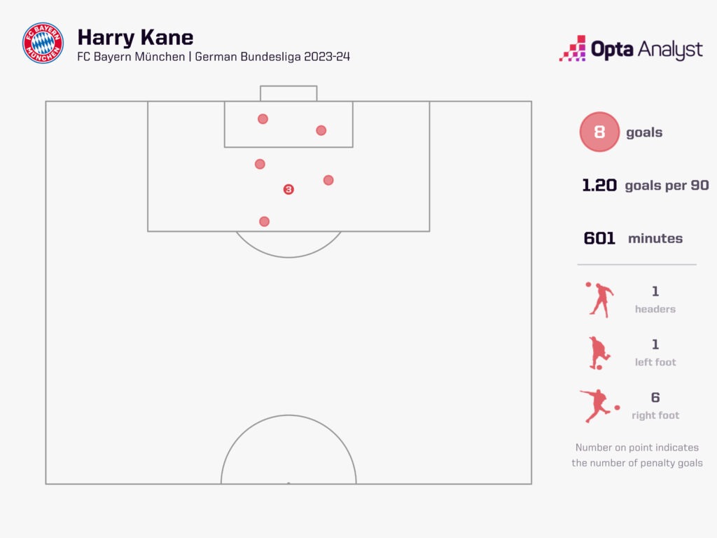 Harry Kane goals