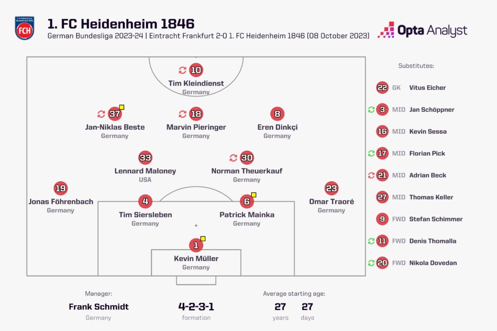 Heidenheim starting XI vs Frankfurt