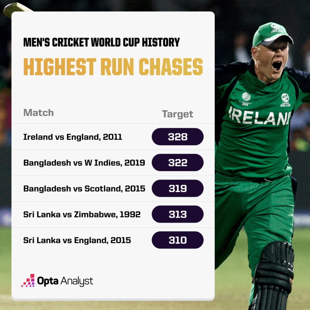 Highest Run Chases Cricket World Cup History