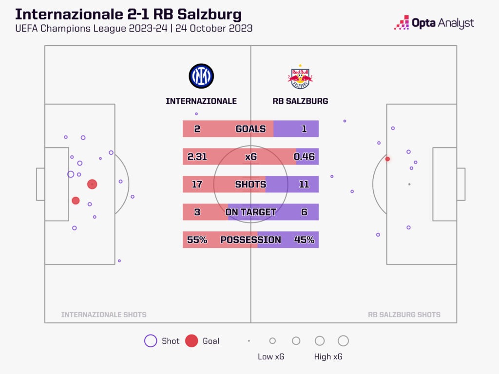 Inter Salzburg stats