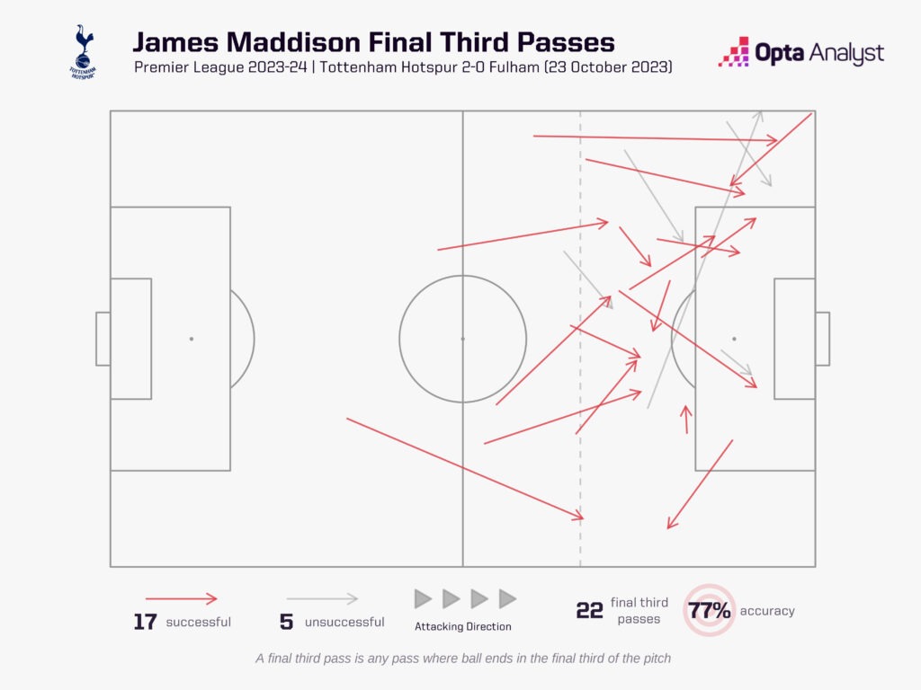 James Maddison Final Third Passes vs Fulham
