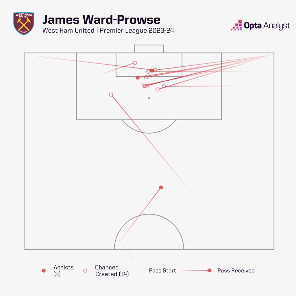 James Ward-Prowse chances created West Ham Premier League 2023-24