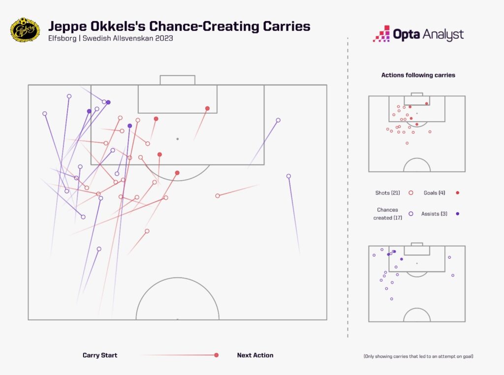 Jeppe Okkels chance creating carries