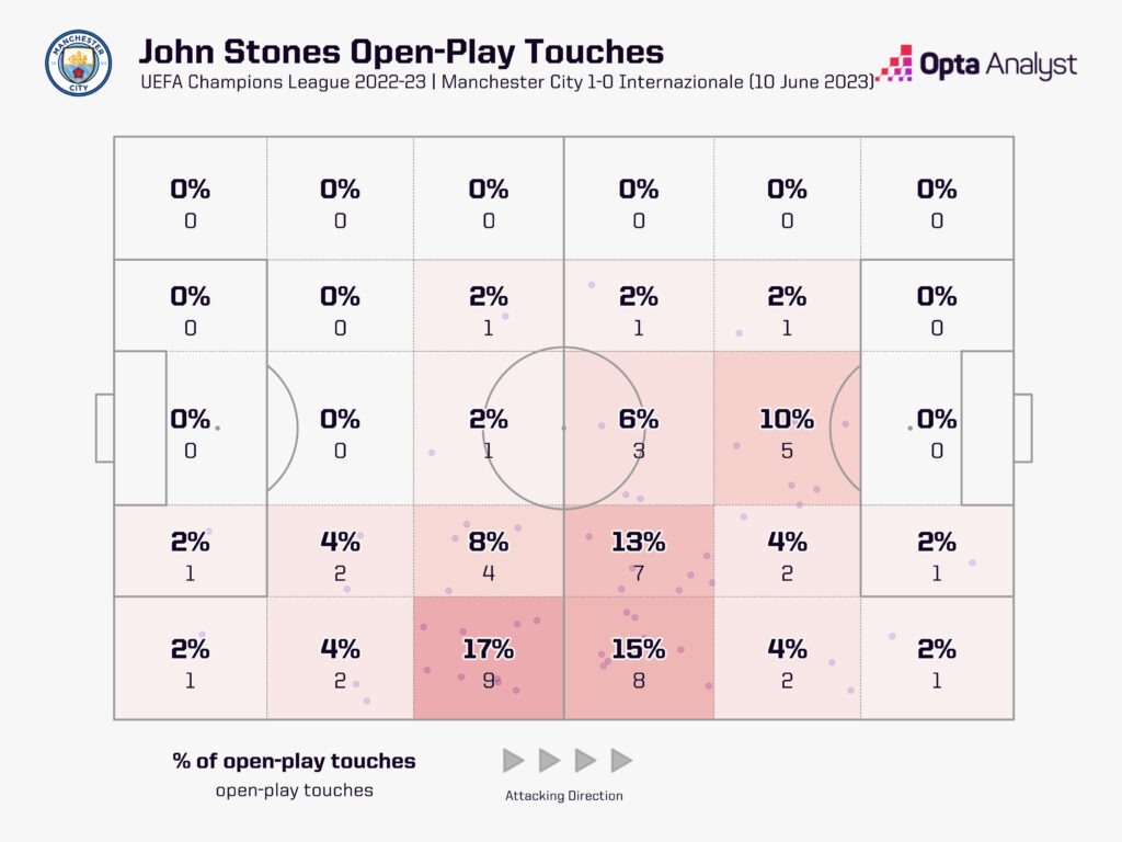 john stones touches Champions League final