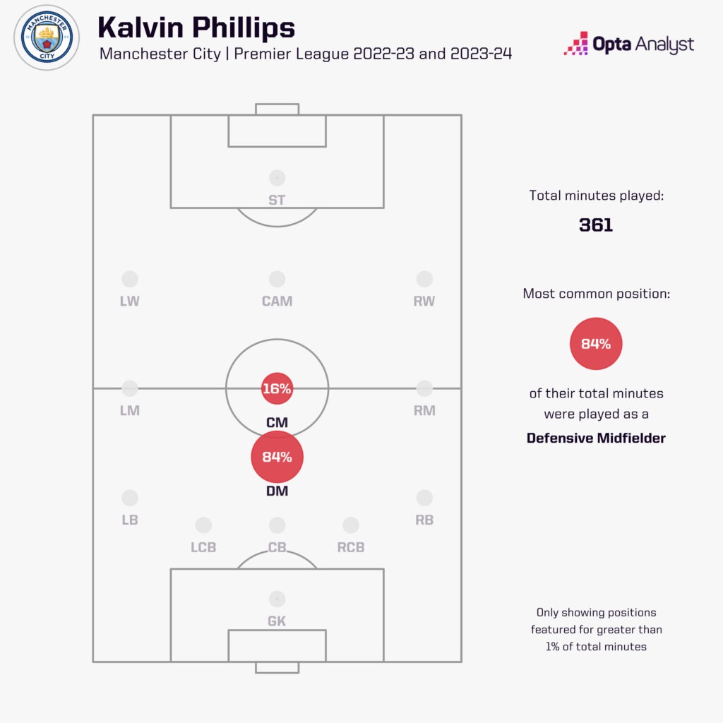 Kalvin Phillips minutes played for Man City