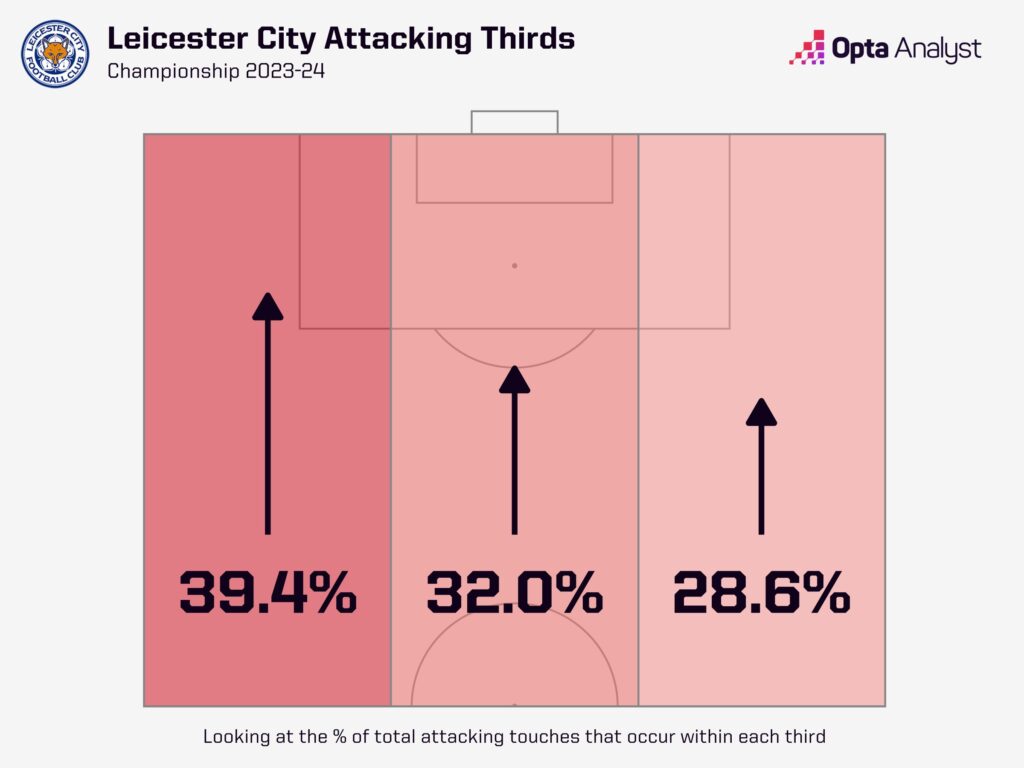 Leicester City Attacking Thirds