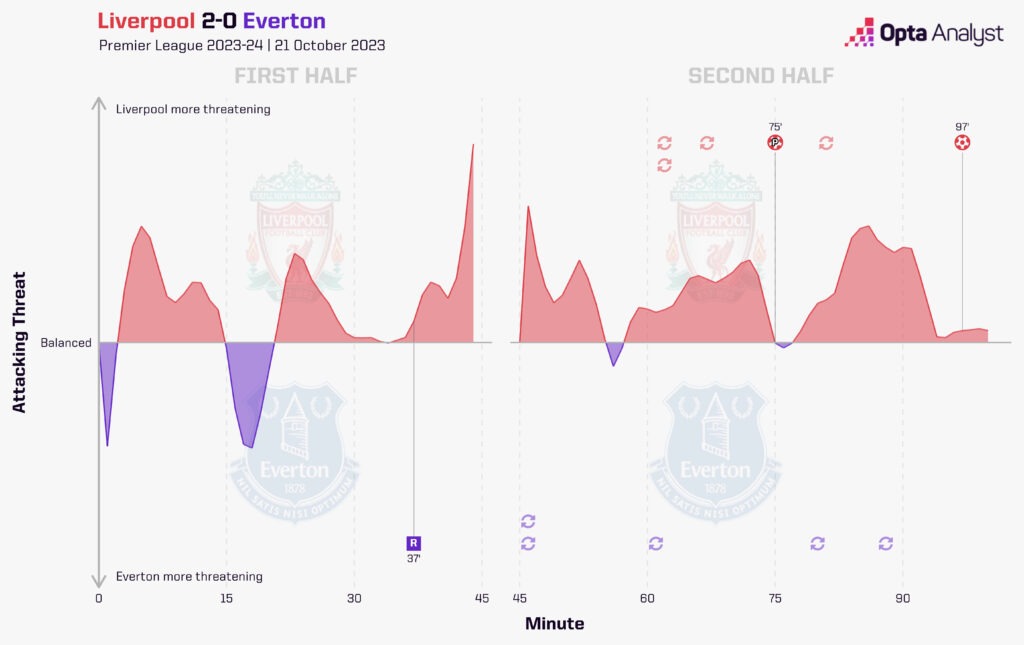 Liverpool 2-0 Everton Momentum