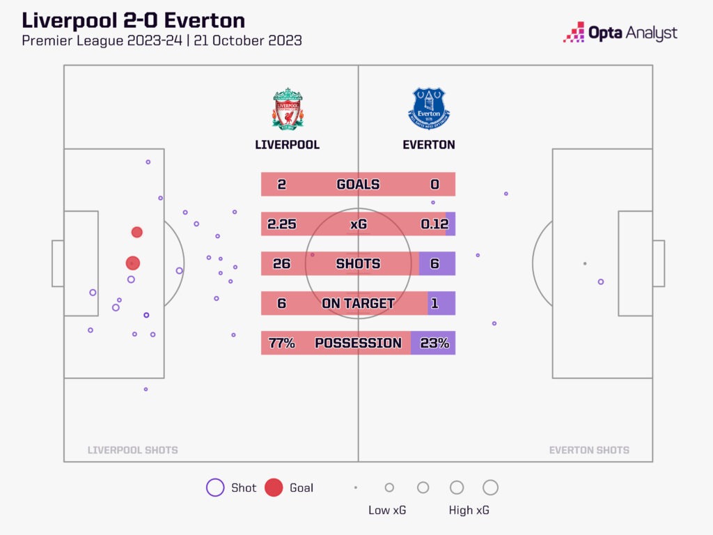 Liverpool 2-0 Everton Stats