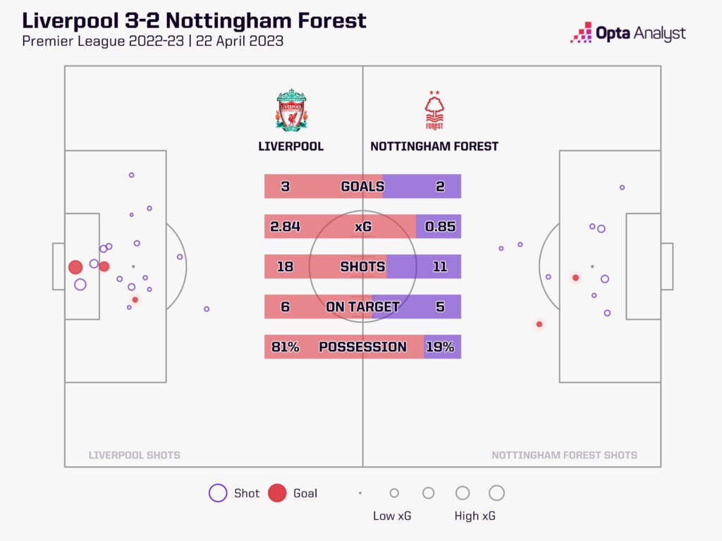 Liverpool 3-2 Nottingham Forest 2022-23 stats