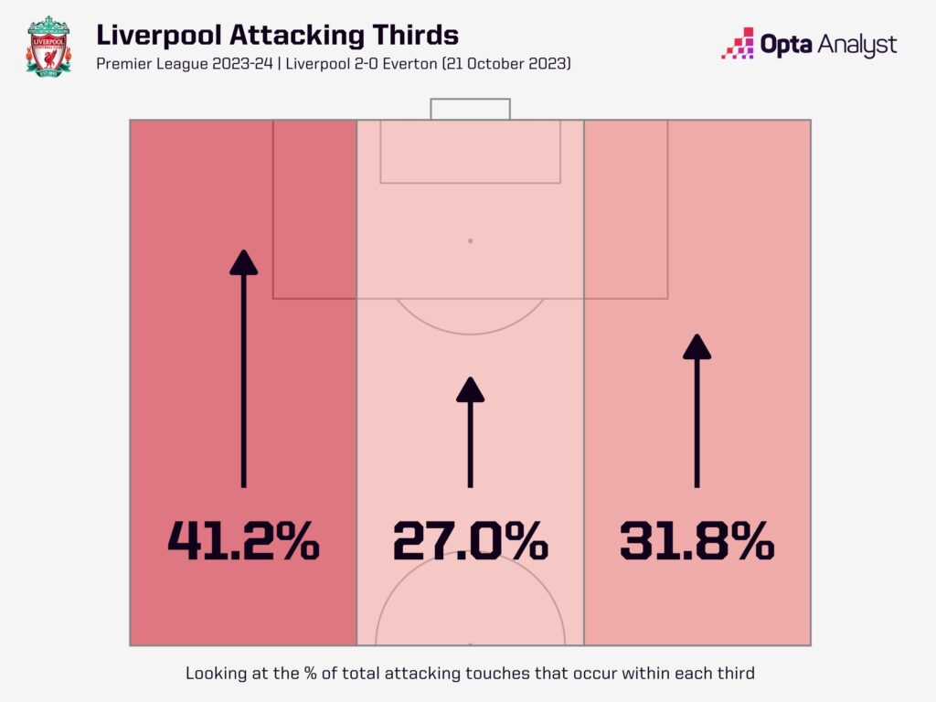 Liverpool attacking thirds vs Everton