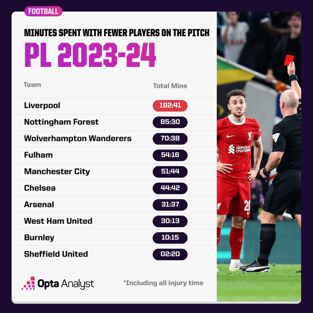 Liverpool less players graphic