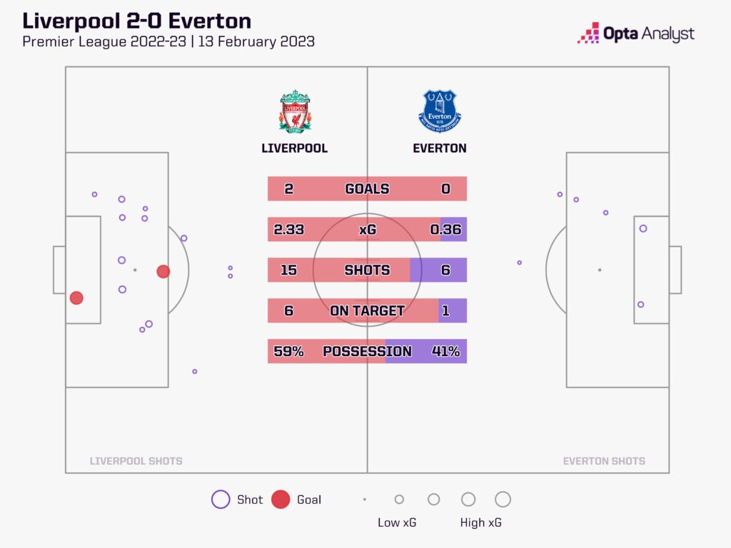 Liverpool v Everton stats 22-23