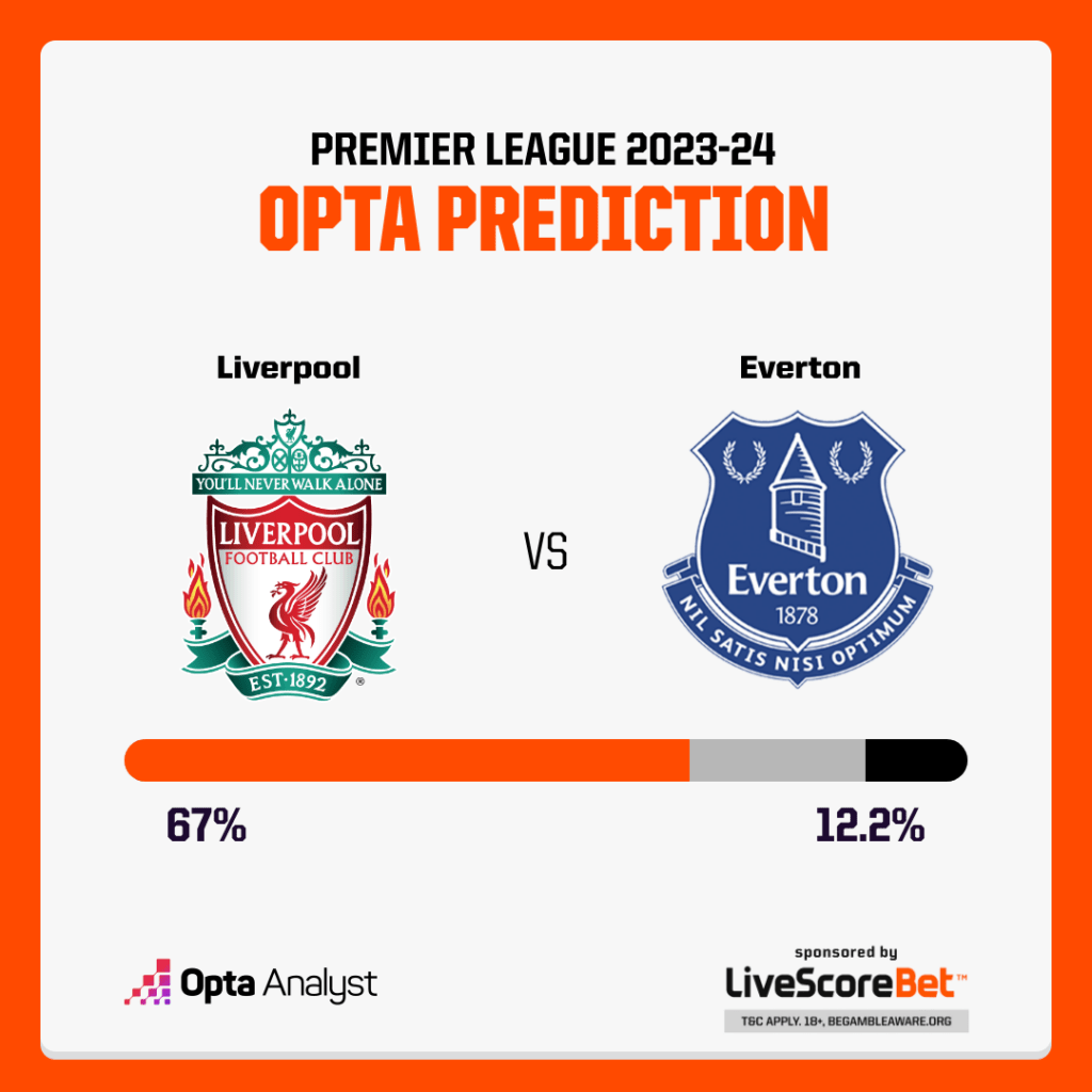 Liverpool vs Everton Prediction