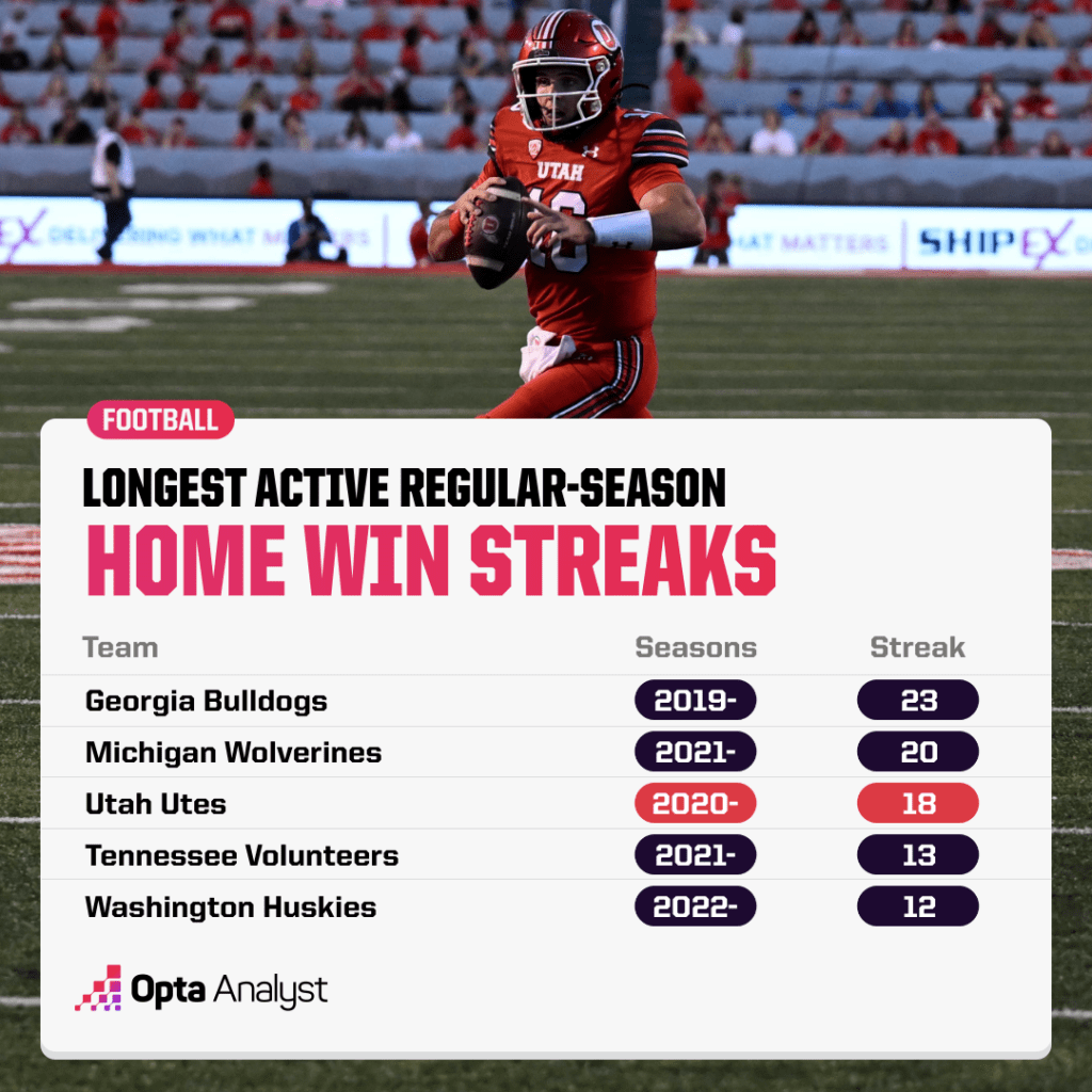 Longest home win streaks
