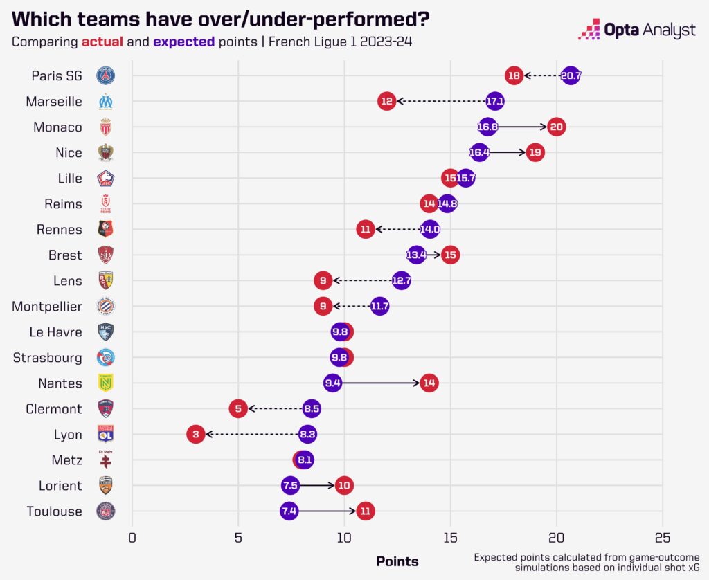 Lyon expected points after 9 games