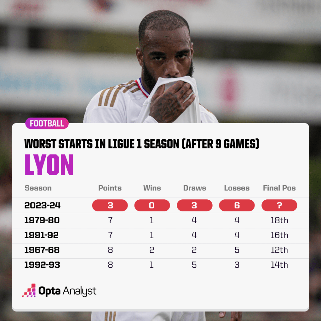 Lyon worst Ligue 1 starts