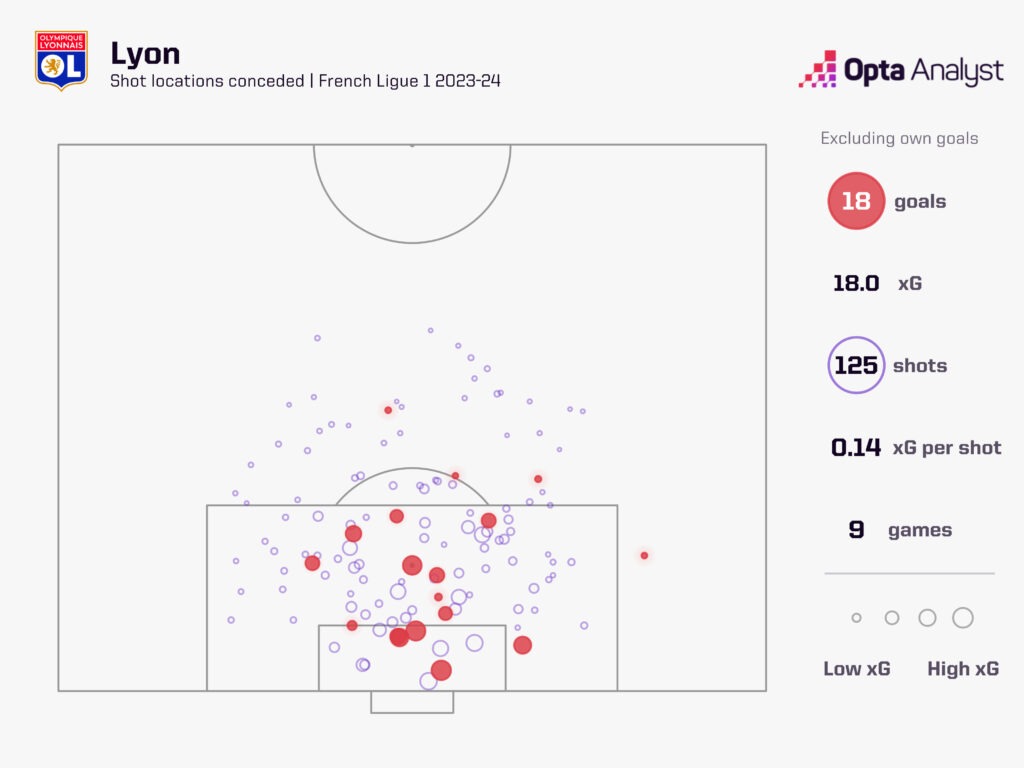 Lyon xG against after 9 games