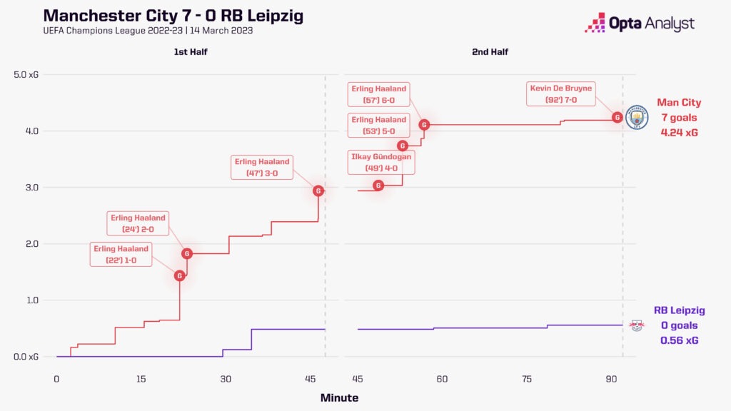 Man City v RB Leipzig xG race