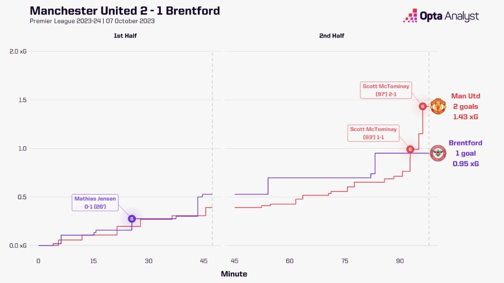 Man Utd 2-1 Brentford xG race