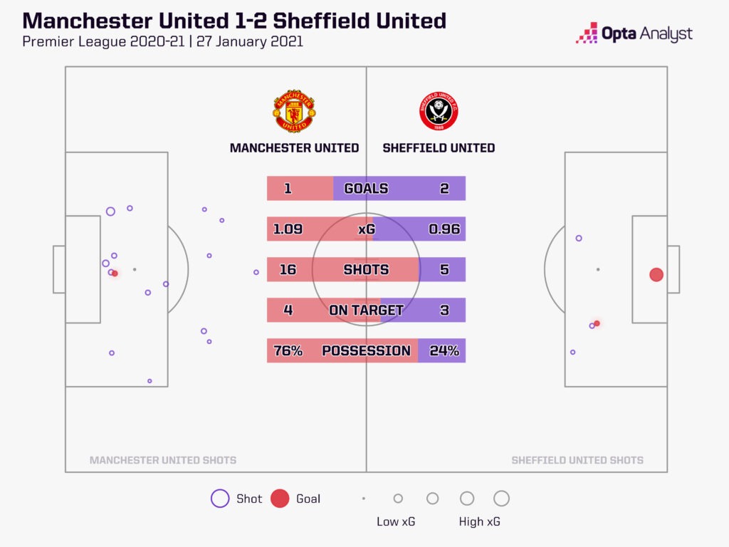 Man Utd Sheffield Utd xG map