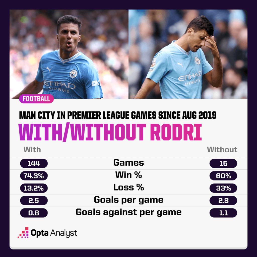 Manchester City's record with and without Rodri