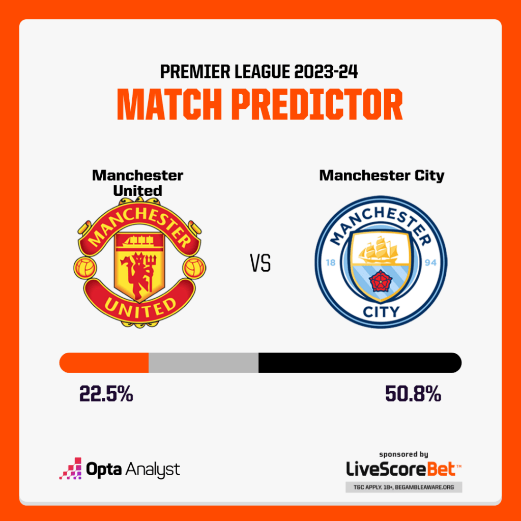 Manchester United vs Manchester City Prediction Opta