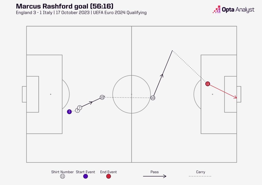 Marcus Rashford goal, England vs Italy