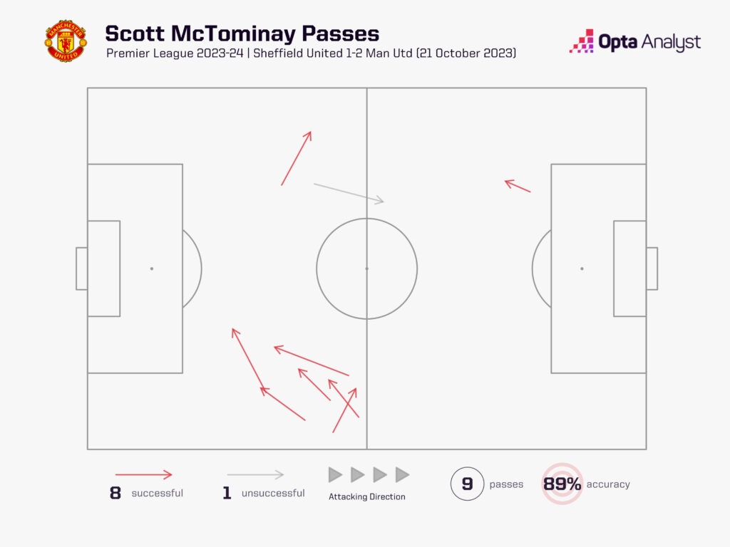 McTominay passes vs Sheffield United