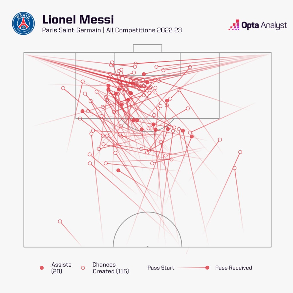 Lionel Messi created 116 chances for PSG last season