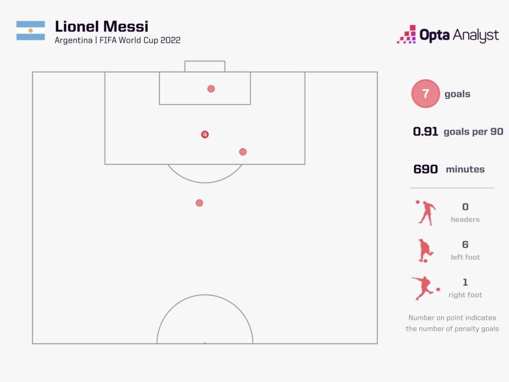 Lionel Messi scored seven goals in Qatar