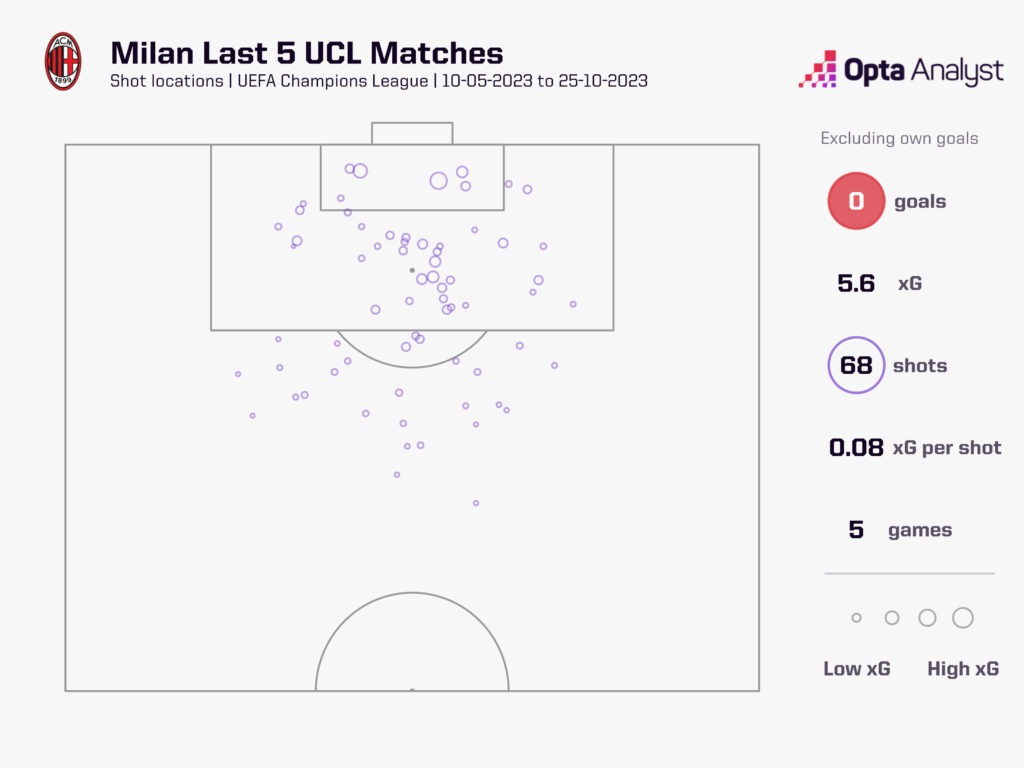 Milan Last 5 UCL Matches