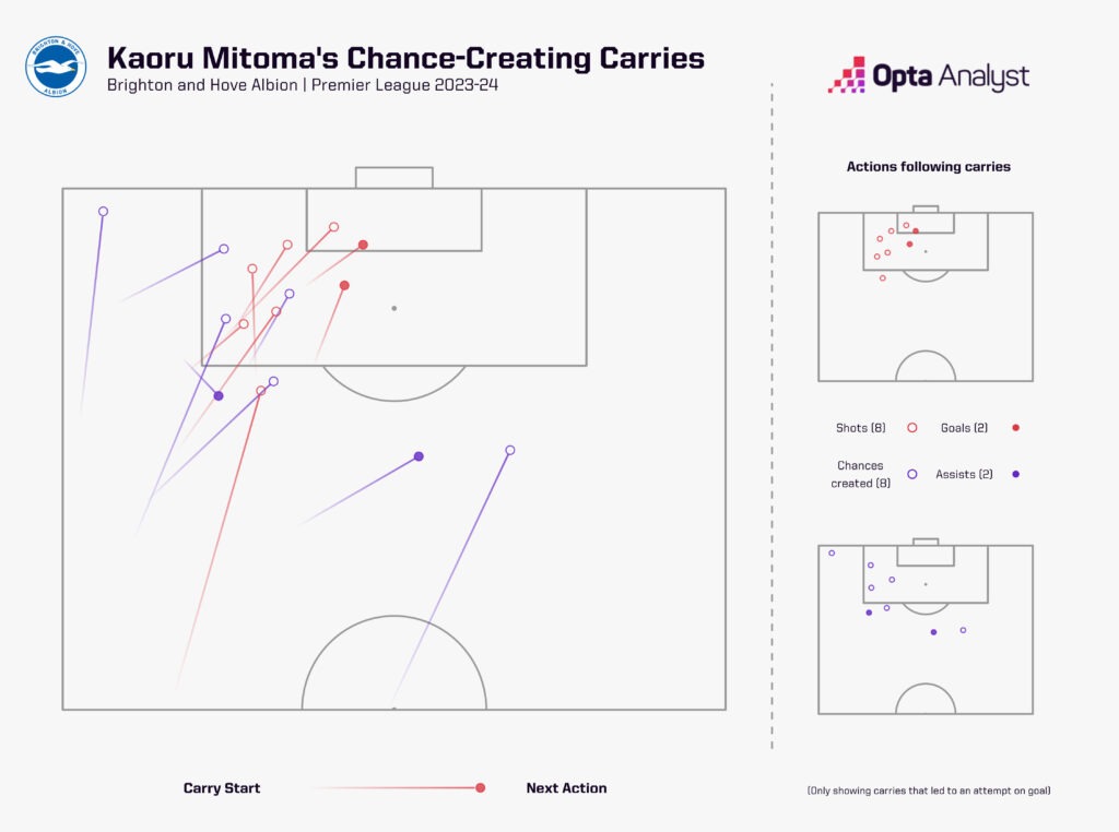Mitoma Chance Creating Carries