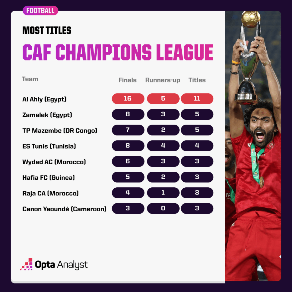 Most CAF Champions League titles