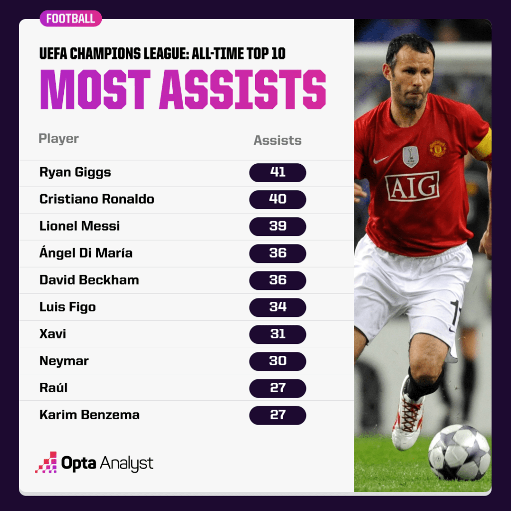 Most Champions League Assists