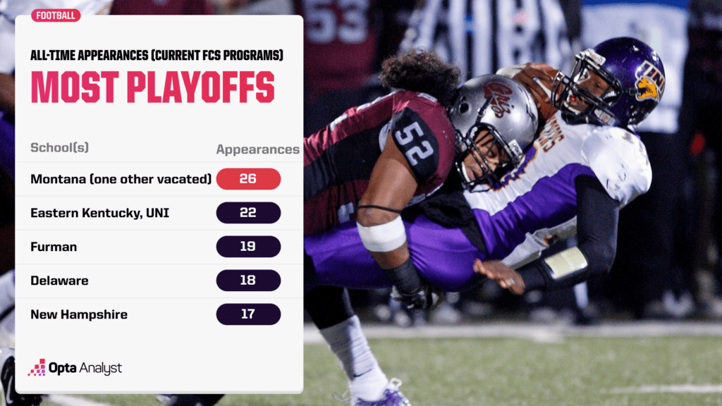 most-fcs-playoffs-active-teams
