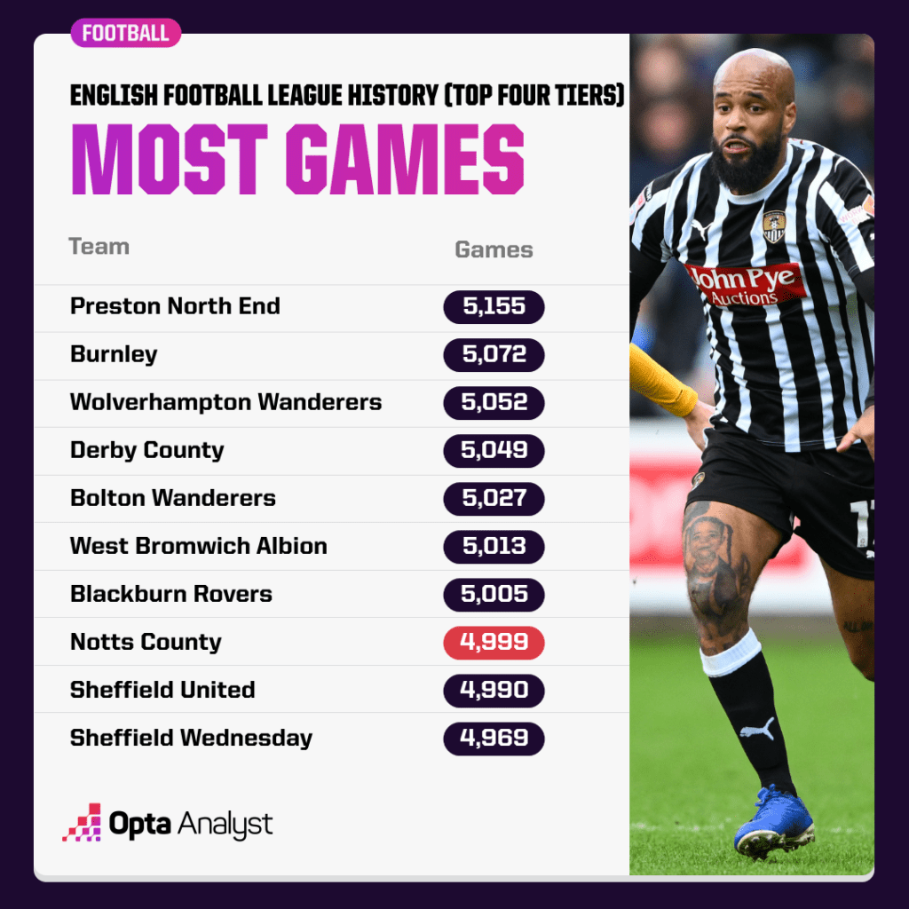 Most Games in English League History